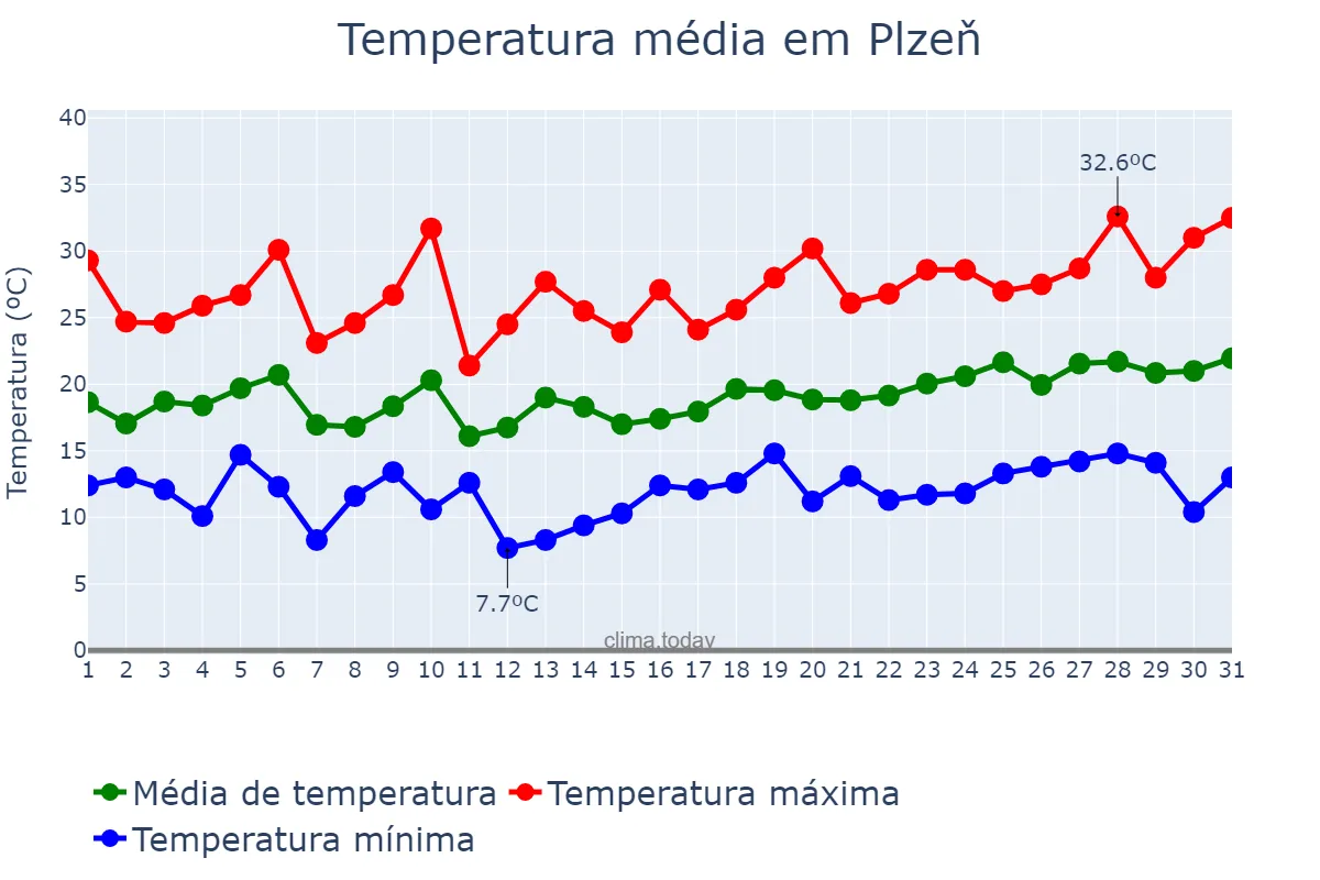 Temperatura em julho em Plzeň, Plzeňský Kraj, CZ