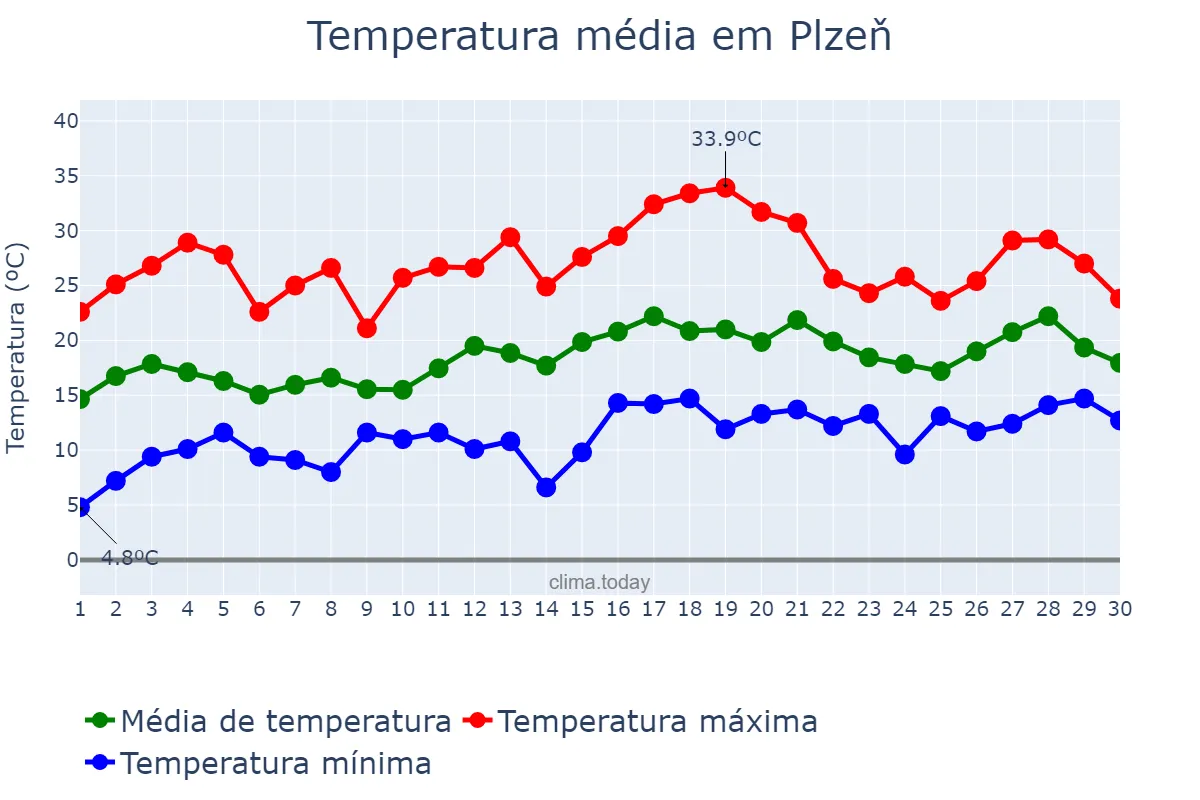 Temperatura em junho em Plzeň, Plzeňský Kraj, CZ