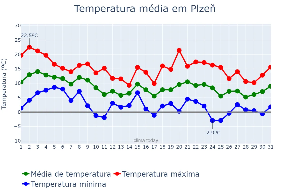 Temperatura em outubro em Plzeň, Plzeňský Kraj, CZ