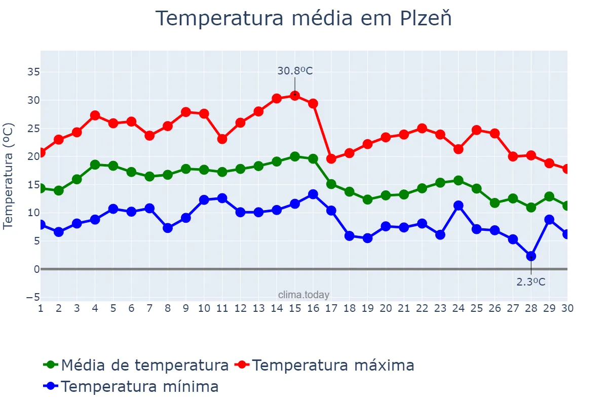 Temperatura em setembro em Plzeň, Plzeňský Kraj, CZ