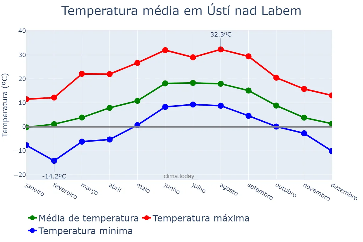 Temperatura anual em Ústí nad Labem, Ústecký Kraj, CZ