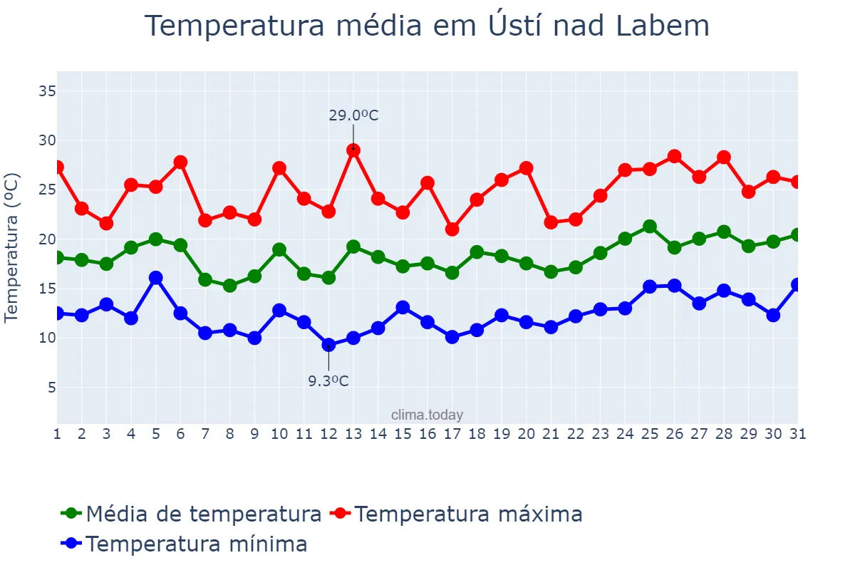 Temperatura em julho em Ústí nad Labem, Ústecký Kraj, CZ