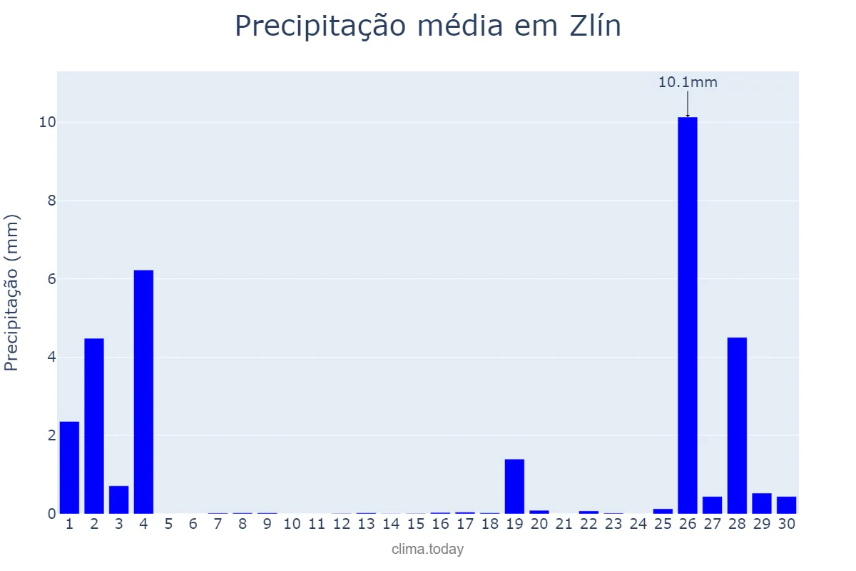 Precipitação em novembro em Zlín, Zlínský Kraj, CZ