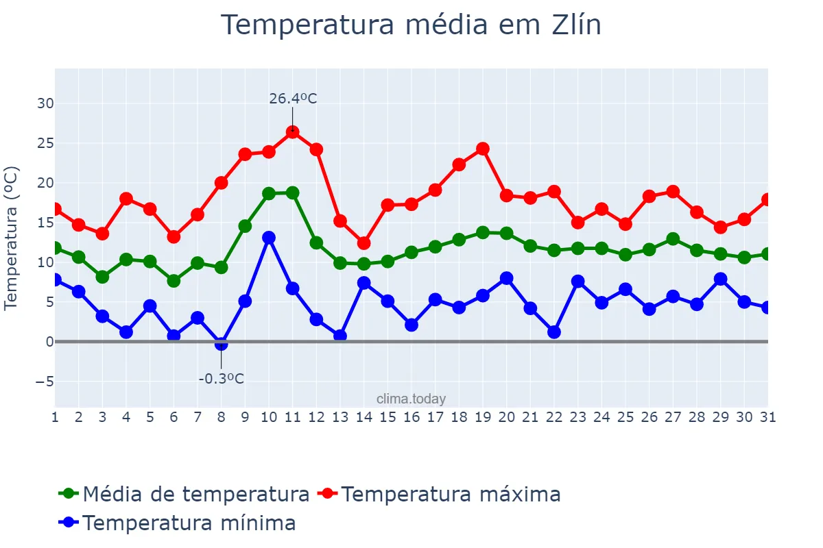 Temperatura em maio em Zlín, Zlínský Kraj, CZ
