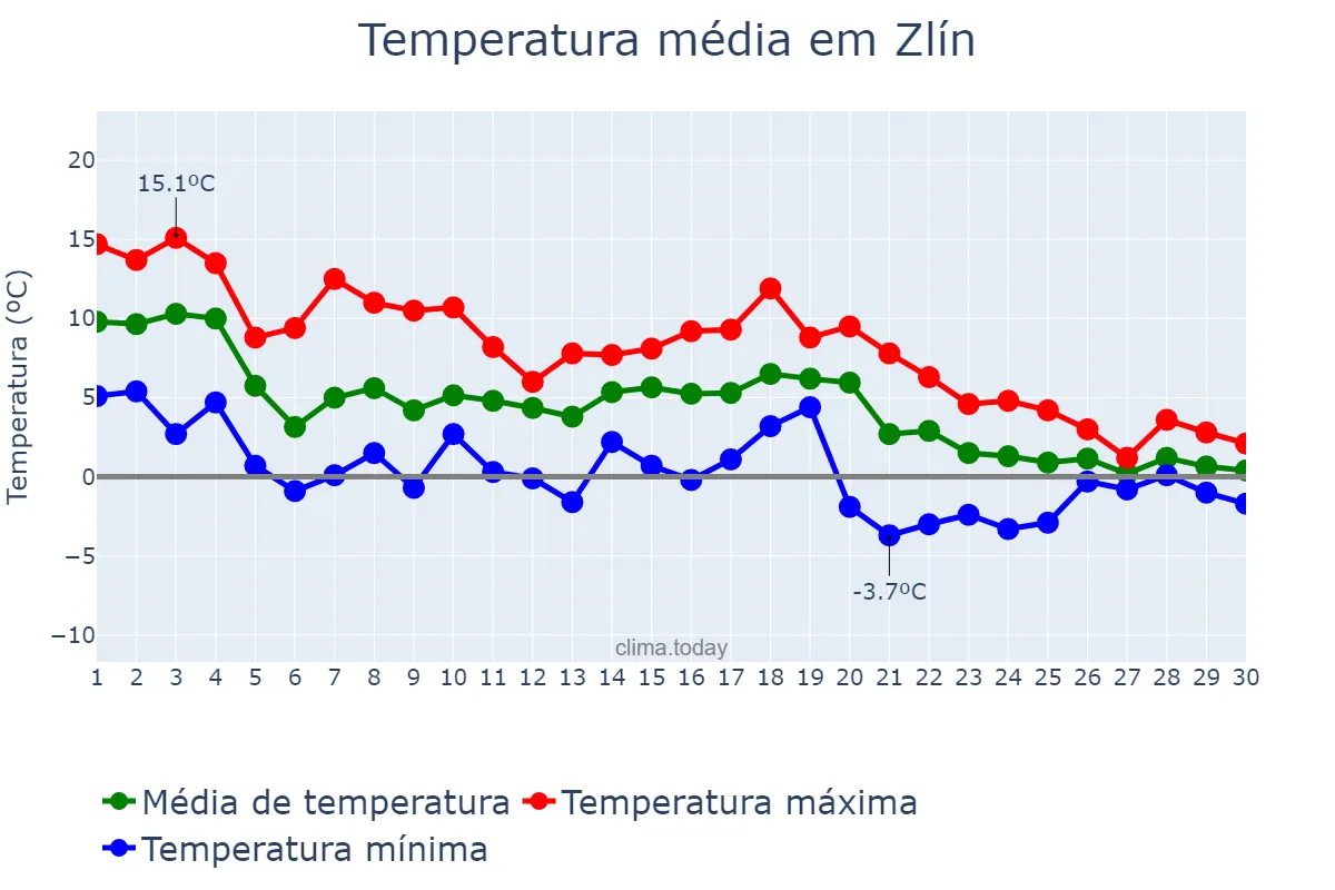 Temperatura em novembro em Zlín, Zlínský Kraj, CZ