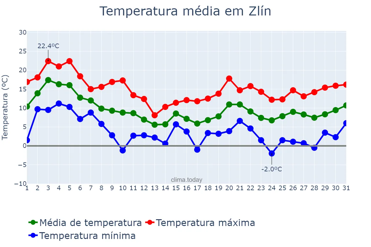 Temperatura em outubro em Zlín, Zlínský Kraj, CZ