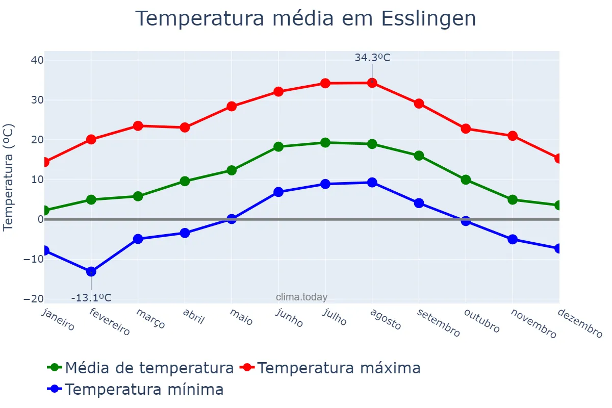 Temperatura anual em Esslingen, Baden-Württemberg, DE