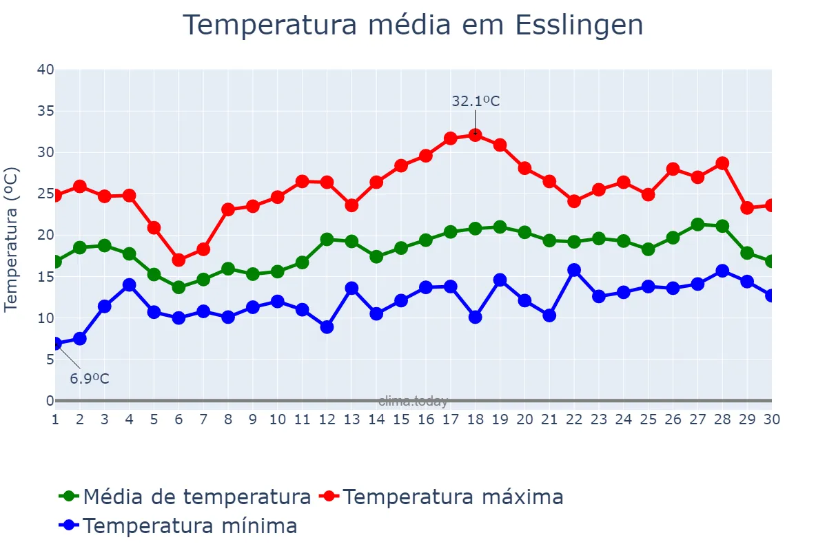 Temperatura em junho em Esslingen, Baden-Württemberg, DE
