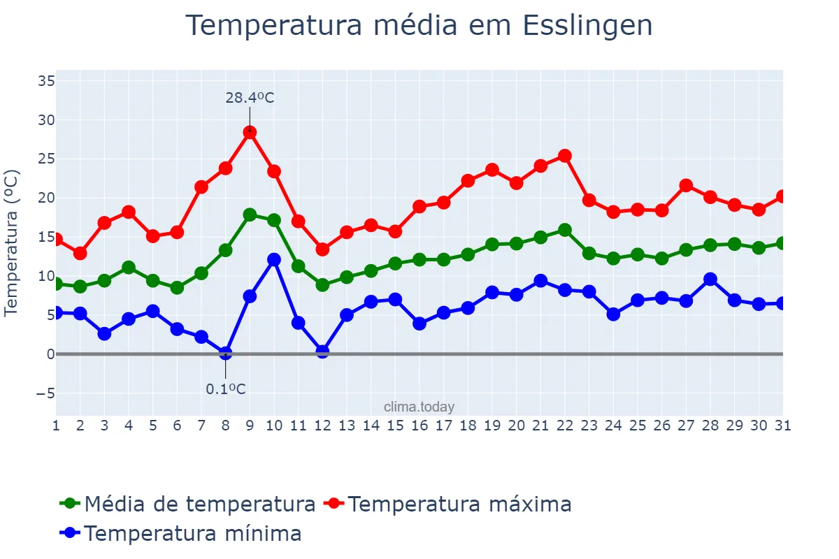 Temperatura em maio em Esslingen, Baden-Württemberg, DE