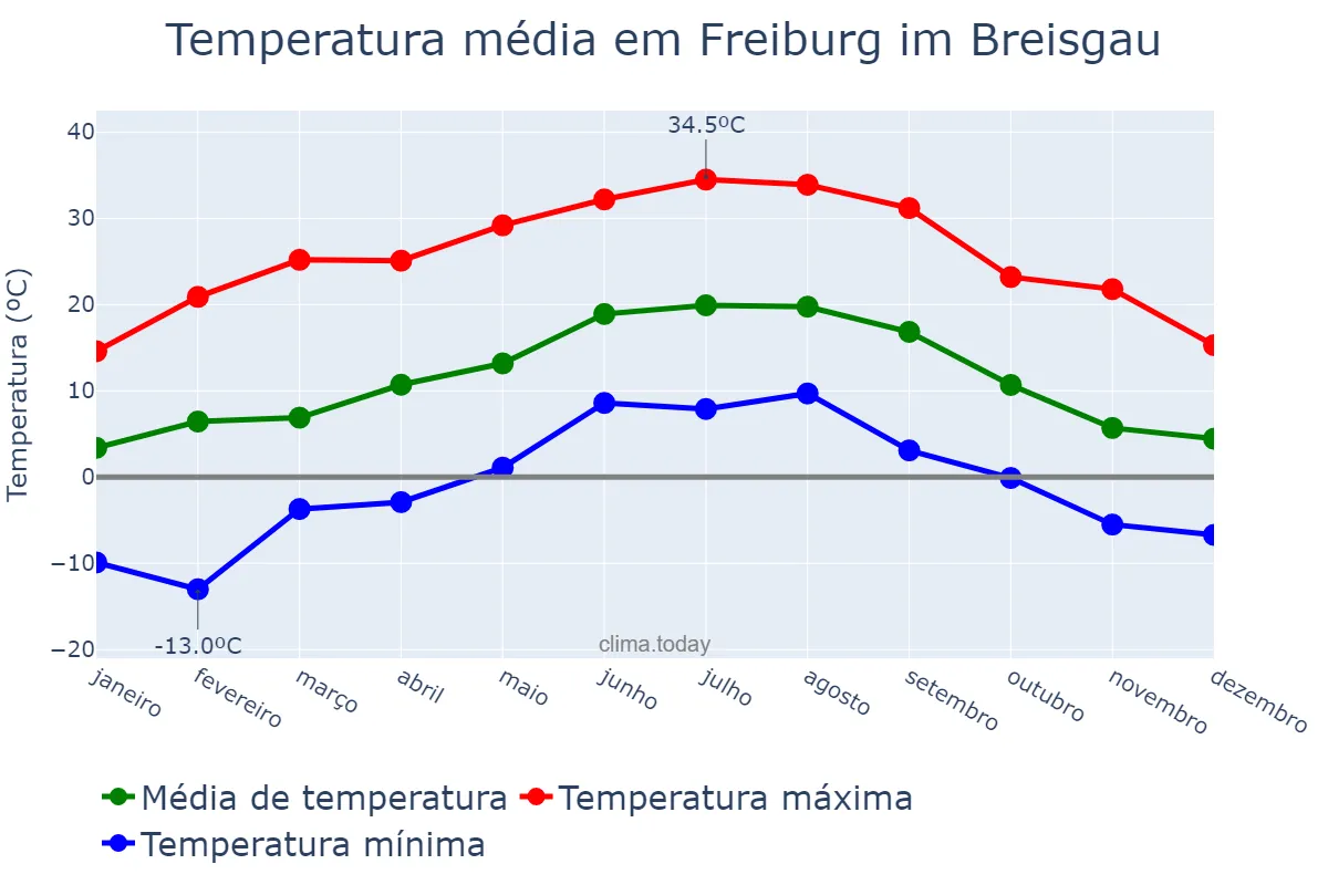 Temperatura anual em Freiburg im Breisgau, Baden-Württemberg, DE