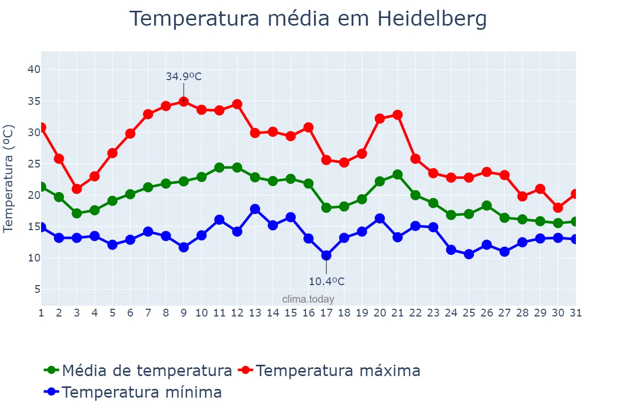 Temperatura em agosto em Heidelberg, Baden-Württemberg, DE