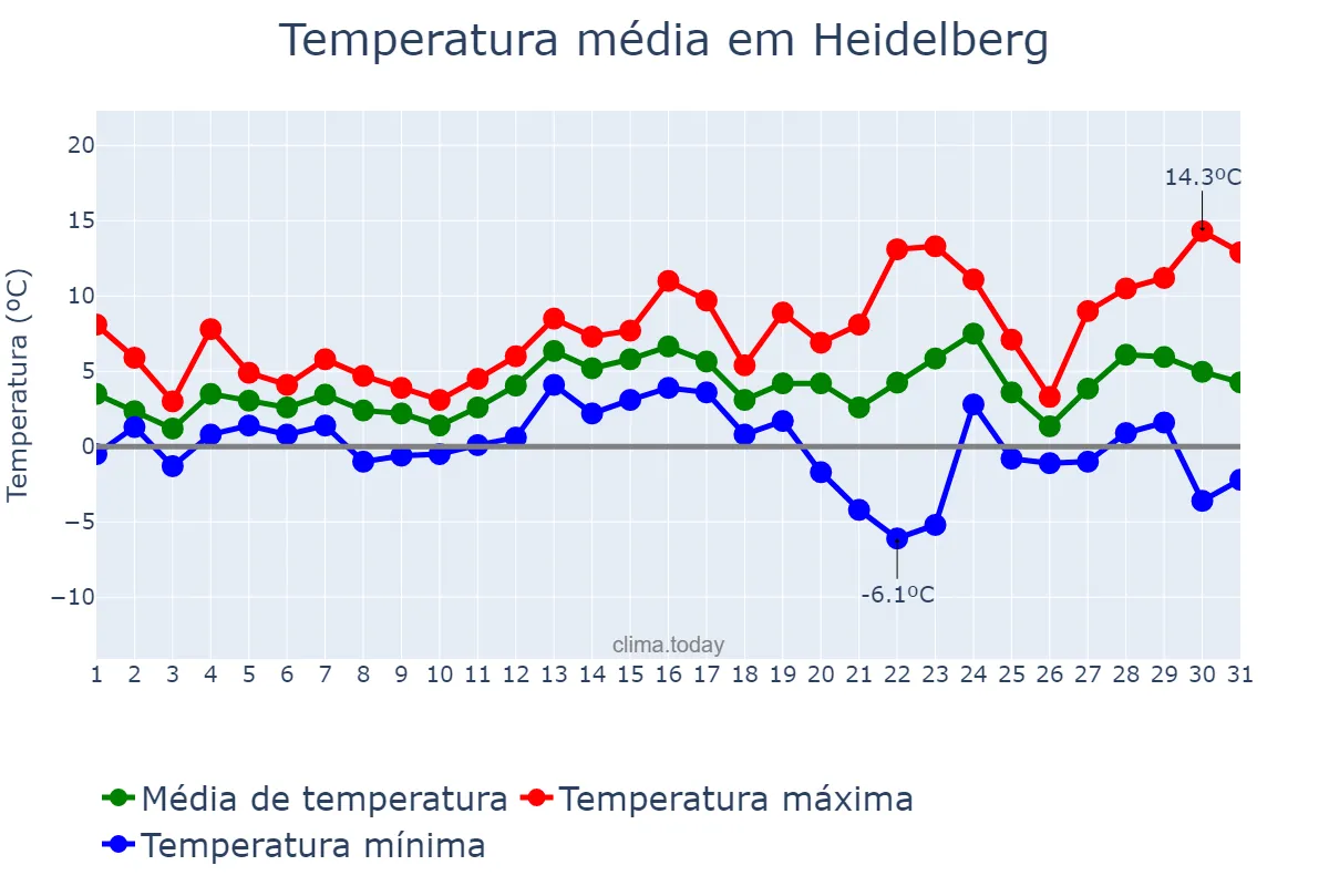 Temperatura em dezembro em Heidelberg, Baden-Württemberg, DE