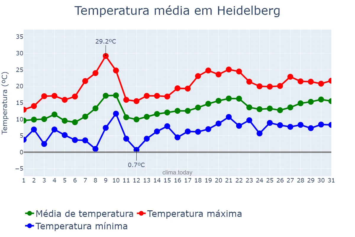 Temperatura em maio em Heidelberg, Baden-Württemberg, DE