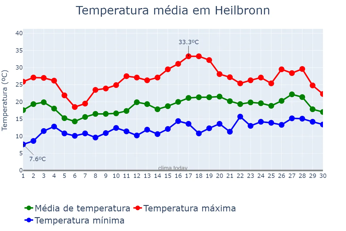 Temperatura em junho em Heilbronn, Baden-Württemberg, DE