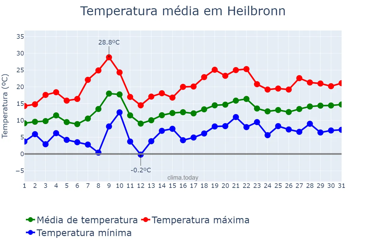Temperatura em maio em Heilbronn, Baden-Württemberg, DE