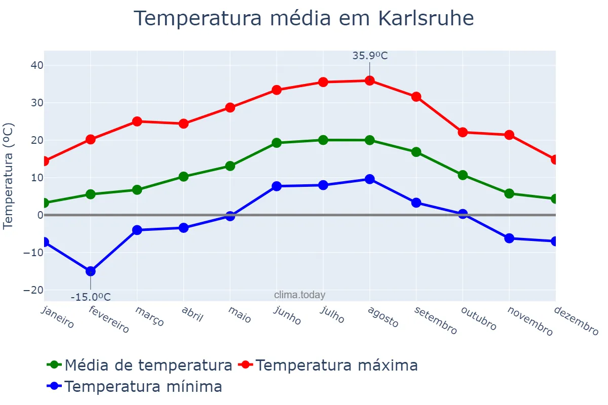 Temperatura anual em Karlsruhe, Baden-Württemberg, DE