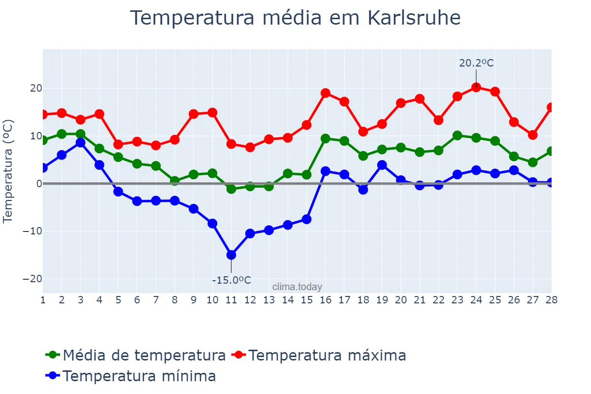 Temperatura em fevereiro em Karlsruhe, Baden-Württemberg, DE