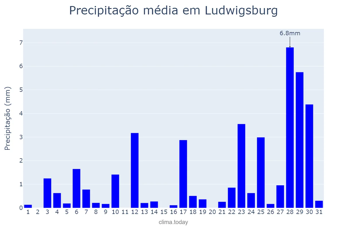 Precipitação em janeiro em Ludwigsburg, Baden-Württemberg, DE