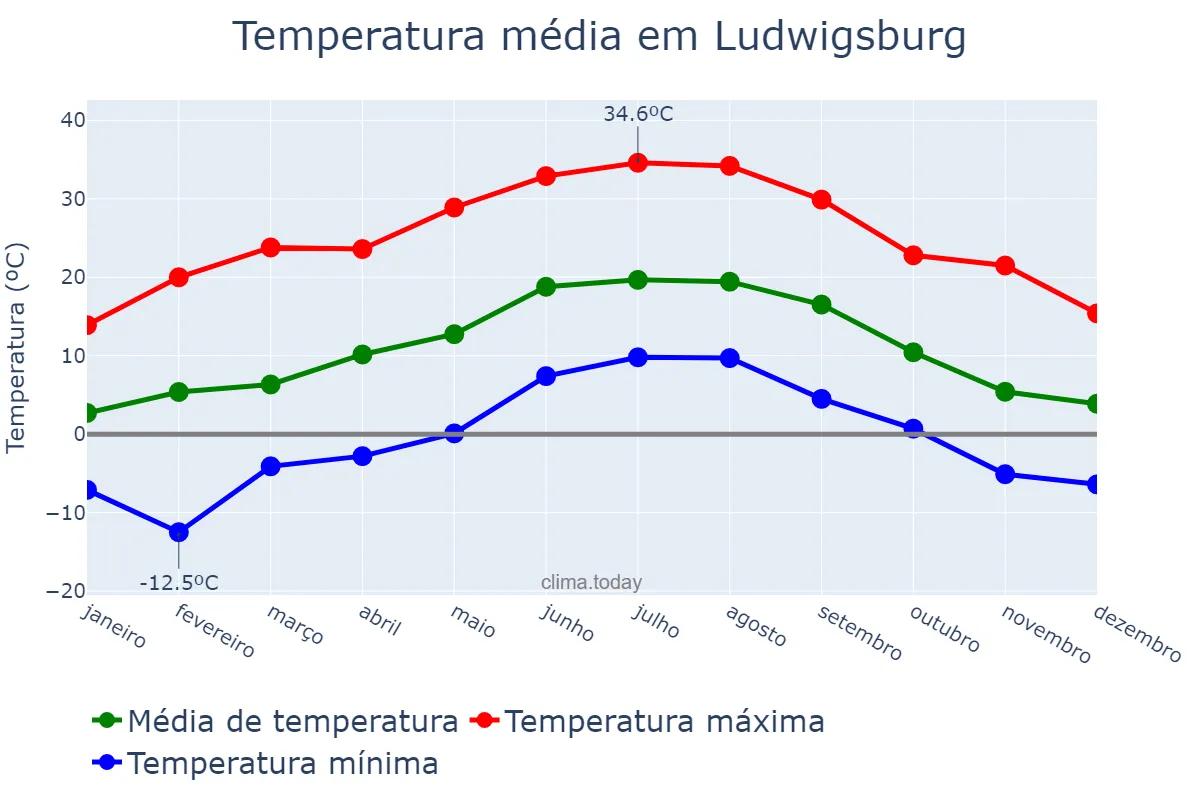 Temperatura anual em Ludwigsburg, Baden-Württemberg, DE