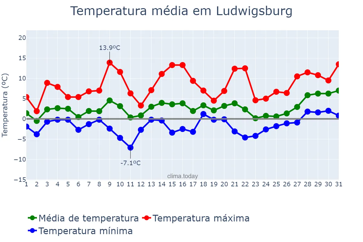 Temperatura em janeiro em Ludwigsburg, Baden-Württemberg, DE