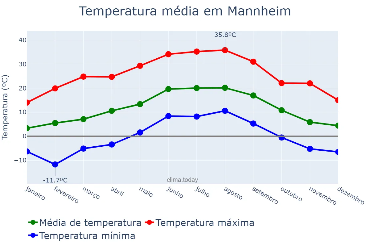 Temperatura anual em Mannheim, Baden-Württemberg, DE