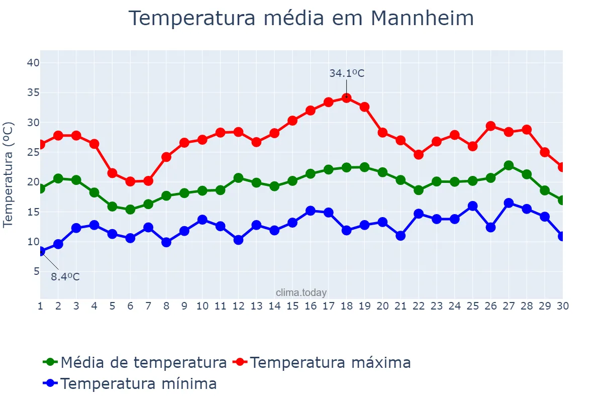 Temperatura em junho em Mannheim, Baden-Württemberg, DE