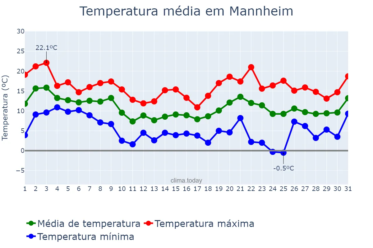 Temperatura em outubro em Mannheim, Baden-Württemberg, DE