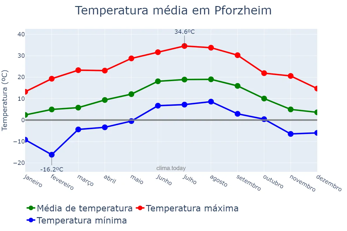 Temperatura anual em Pforzheim, Baden-Württemberg, DE