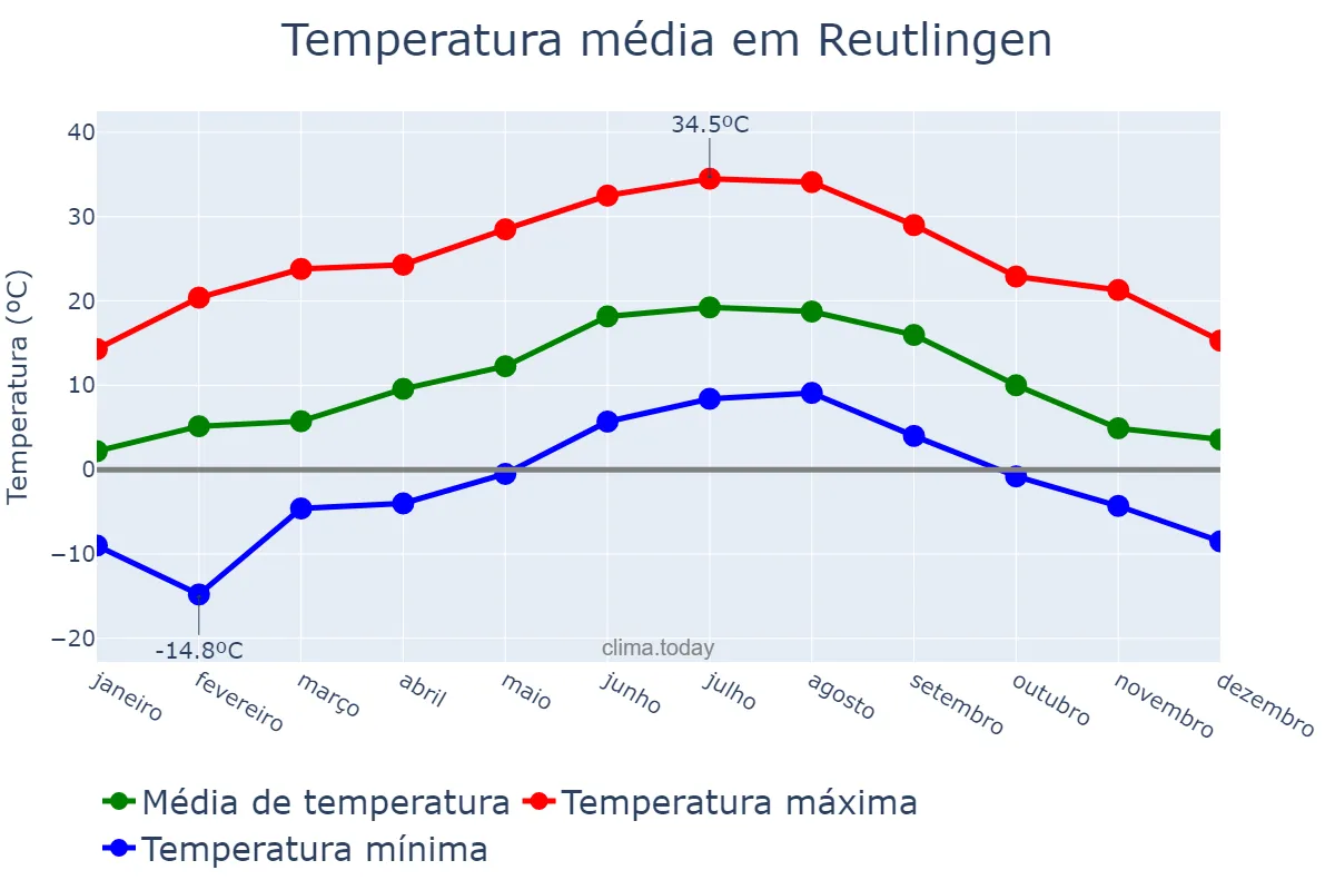 Temperatura anual em Reutlingen, Baden-Württemberg, DE