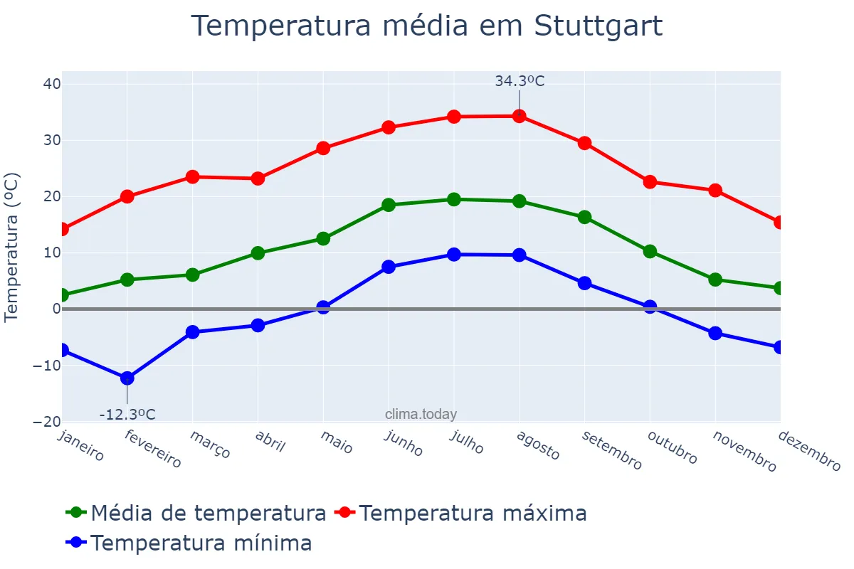Temperatura anual em Stuttgart, Baden-Württemberg, DE