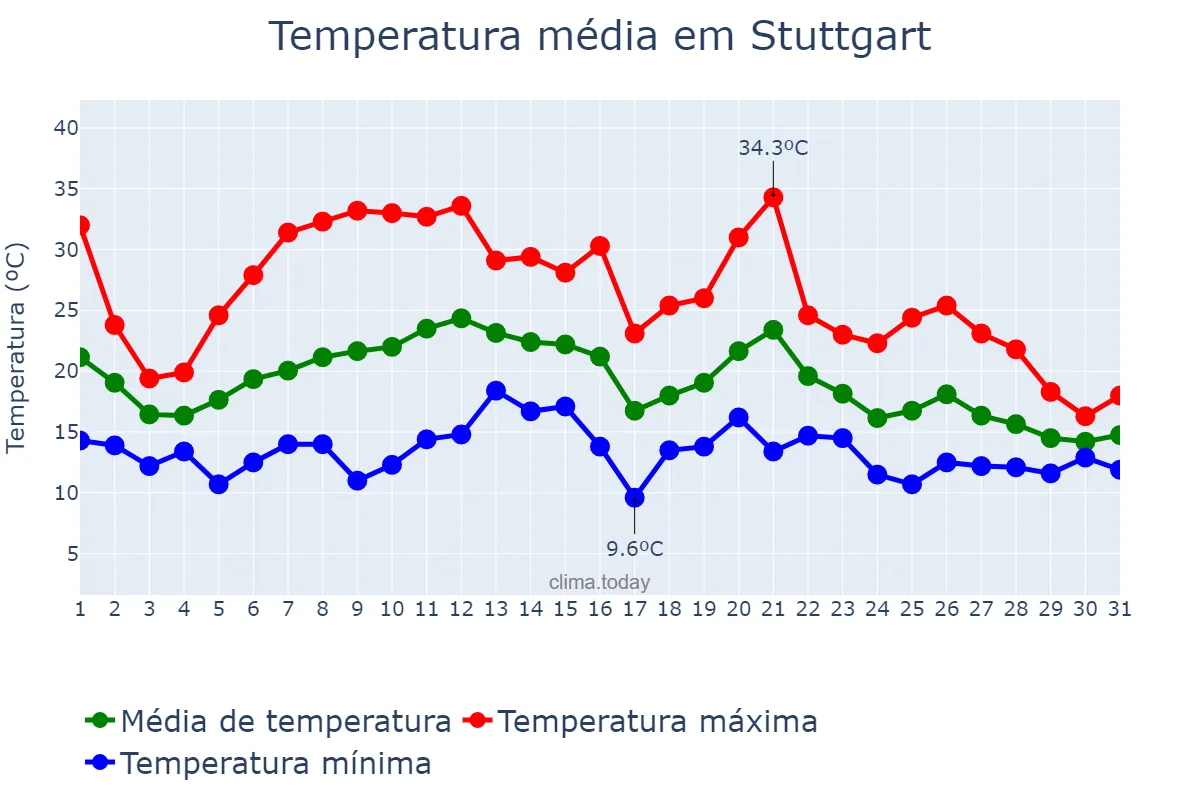 Temperatura em agosto em Stuttgart, Baden-Württemberg, DE