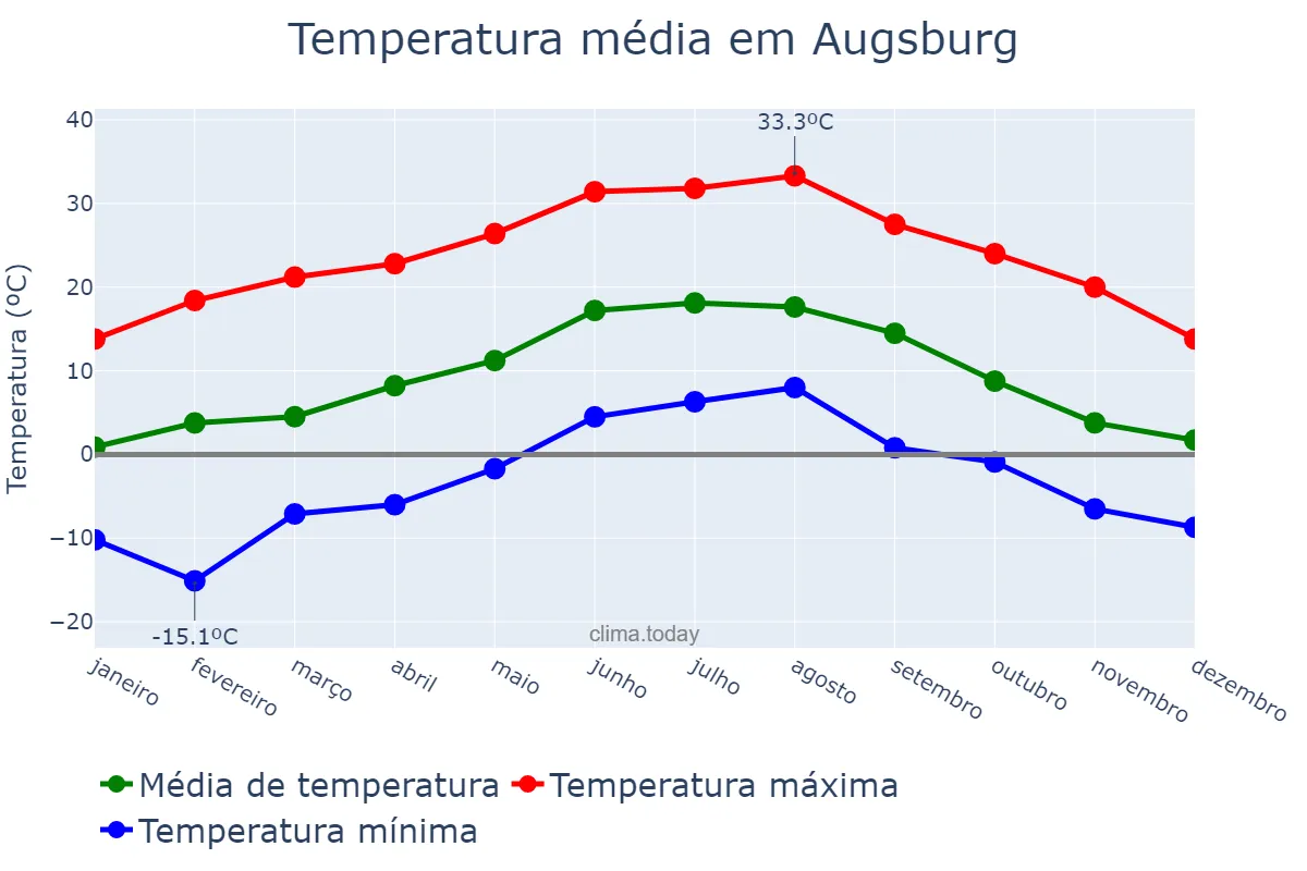 Temperatura anual em Augsburg, Bavaria, DE