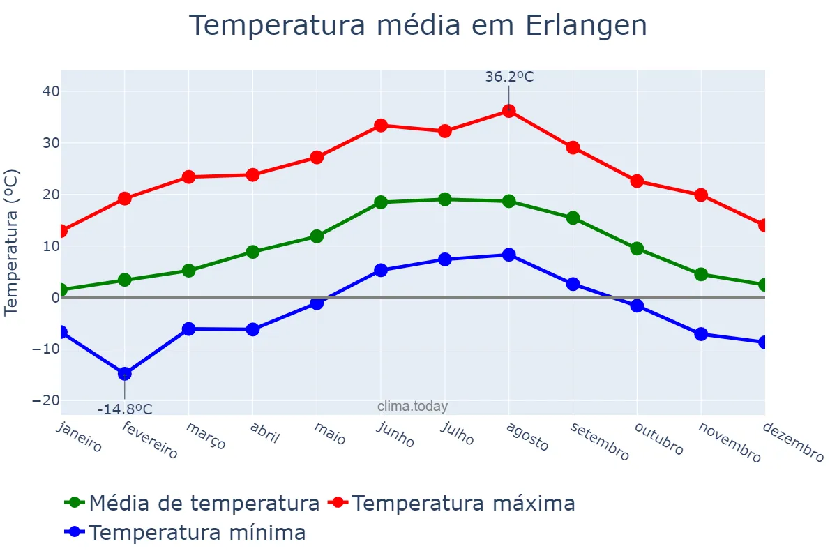 Temperatura anual em Erlangen, Bavaria, DE