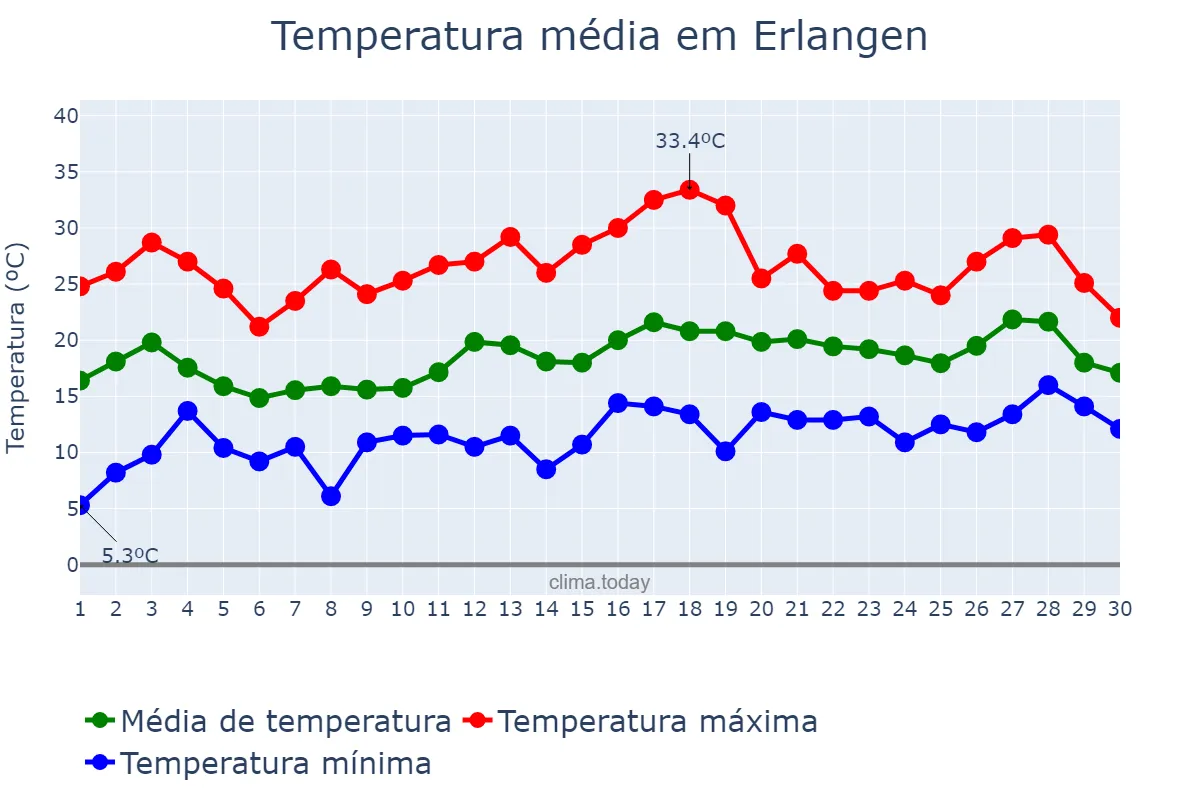 Temperatura em junho em Erlangen, Bavaria, DE