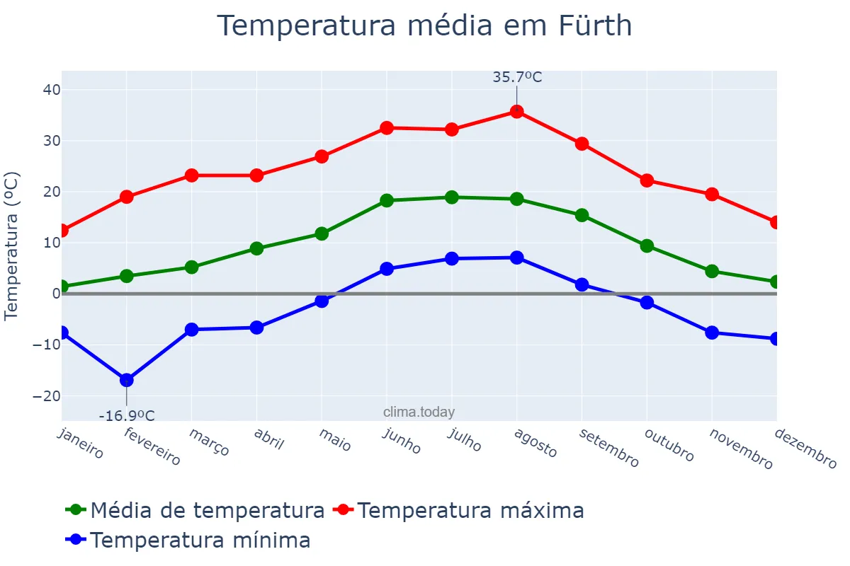 Temperatura anual em Fürth, Bavaria, DE