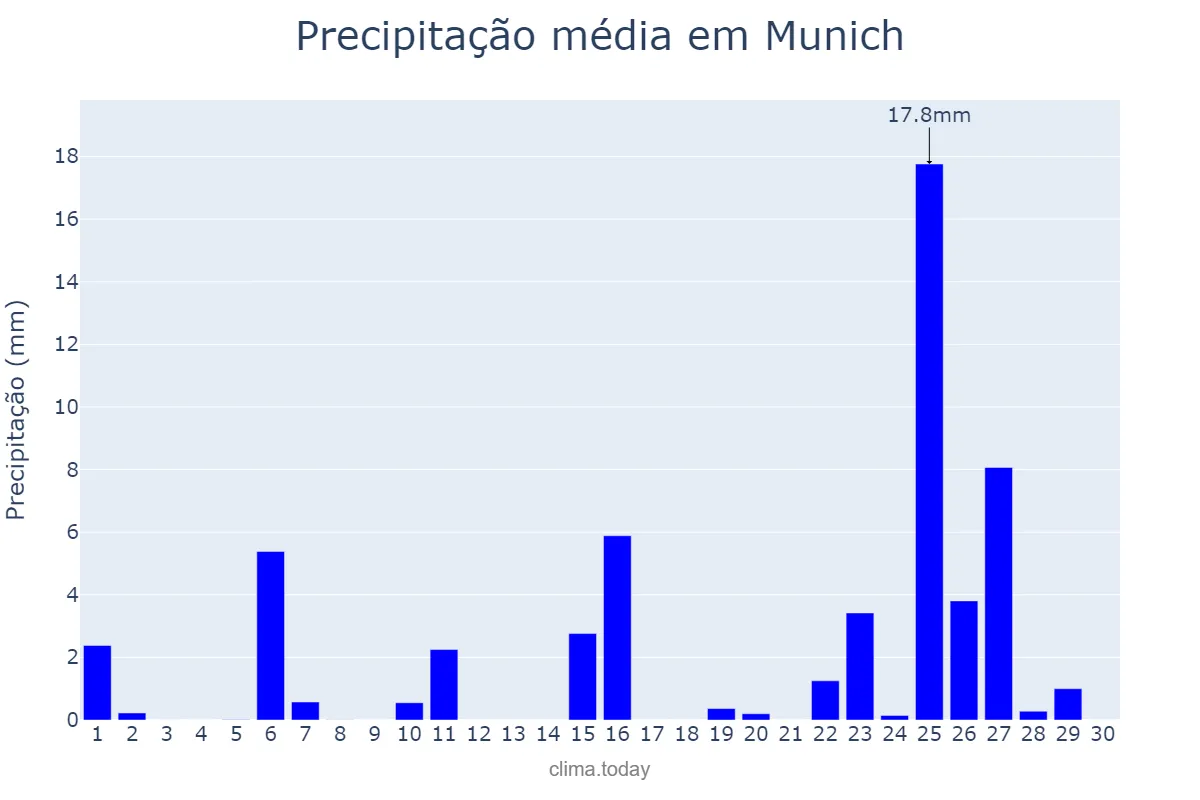 Precipitação em setembro em Munich, Bavaria, DE