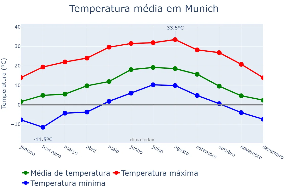 Temperatura anual em Munich, Bavaria, DE