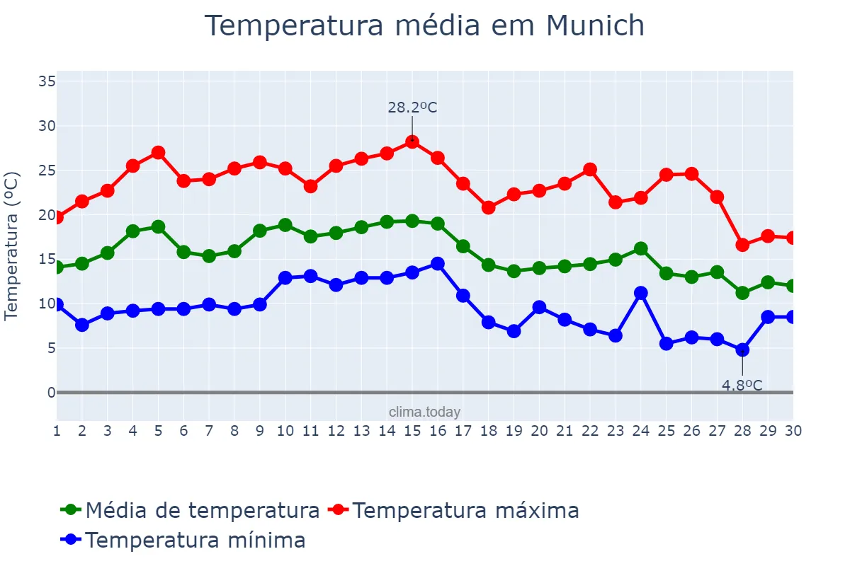 Temperatura em setembro em Munich, Bavaria, DE