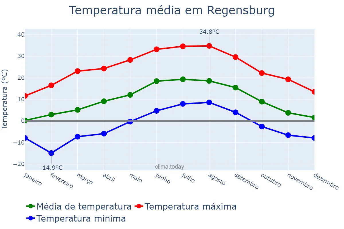 Temperatura anual em Regensburg, Bavaria, DE