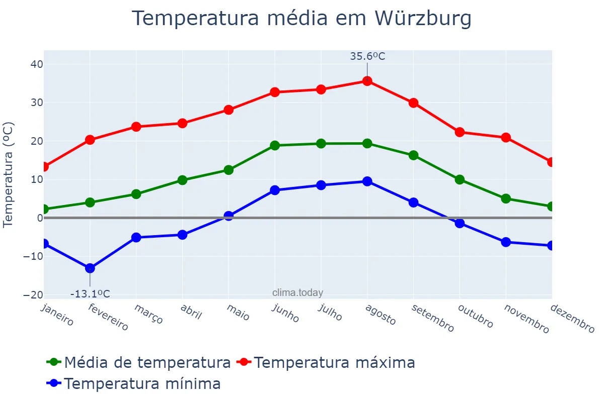 Temperatura anual em Würzburg, Bavaria, DE