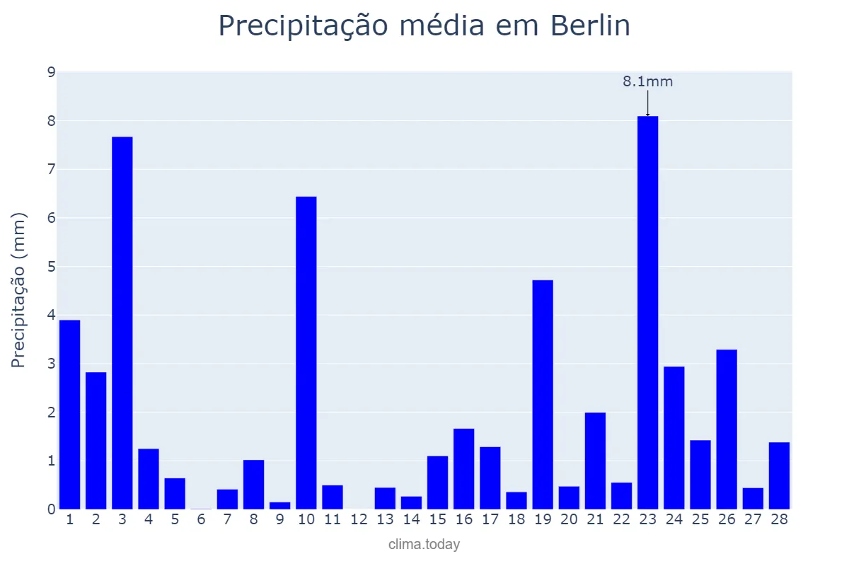 Precipitação em fevereiro em Berlin, Berlin, DE