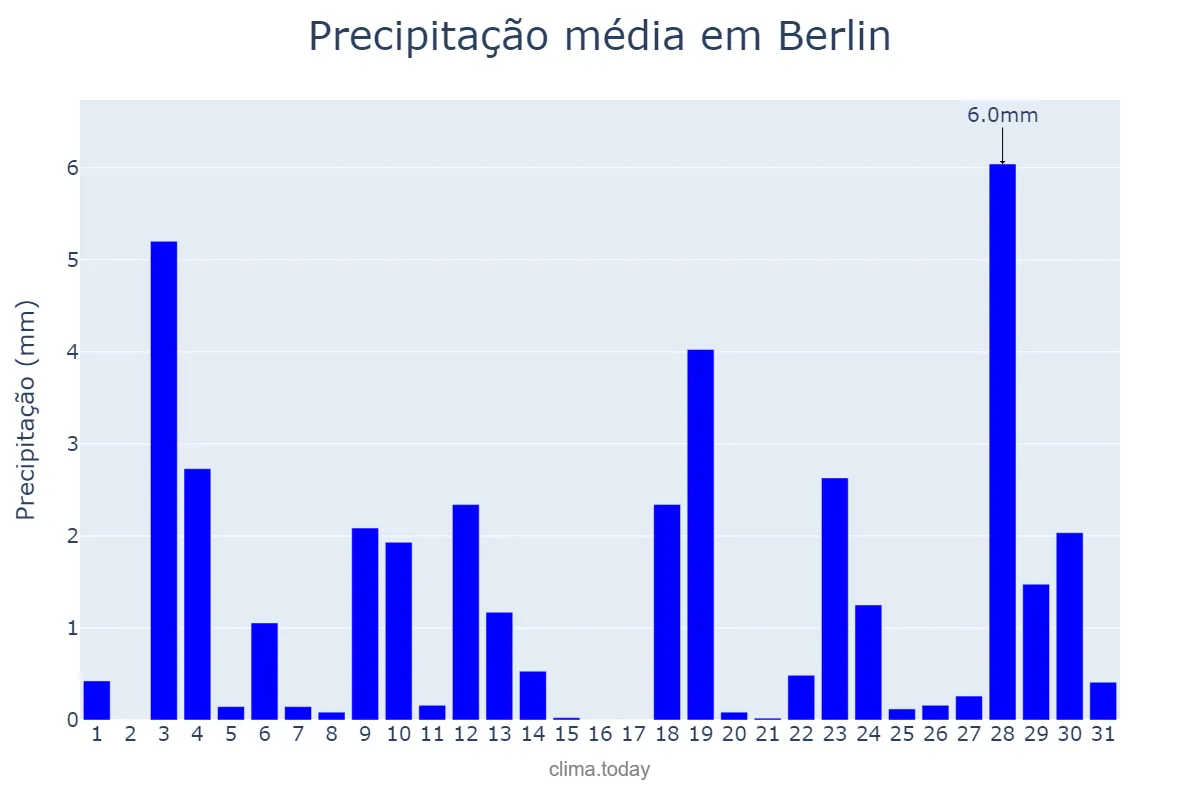 Precipitação em janeiro em Berlin, Berlin, DE