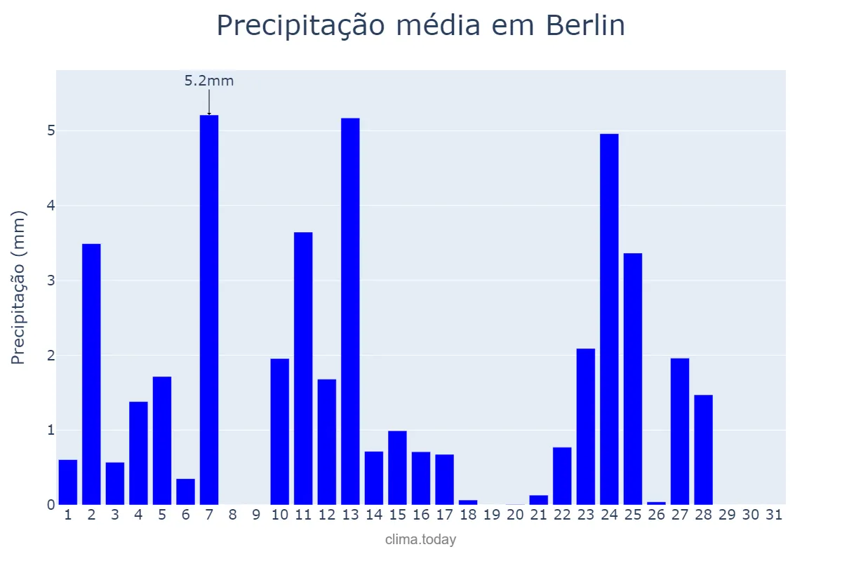 Precipitação em maio em Berlin, Berlin, DE