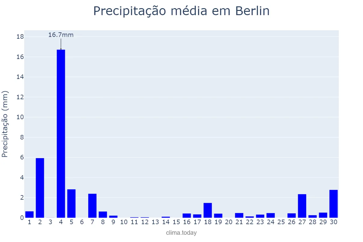 Precipitação em novembro em Berlin, Berlin, DE