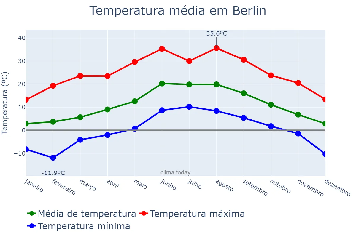 Temperatura anual em Berlin, Berlin, DE