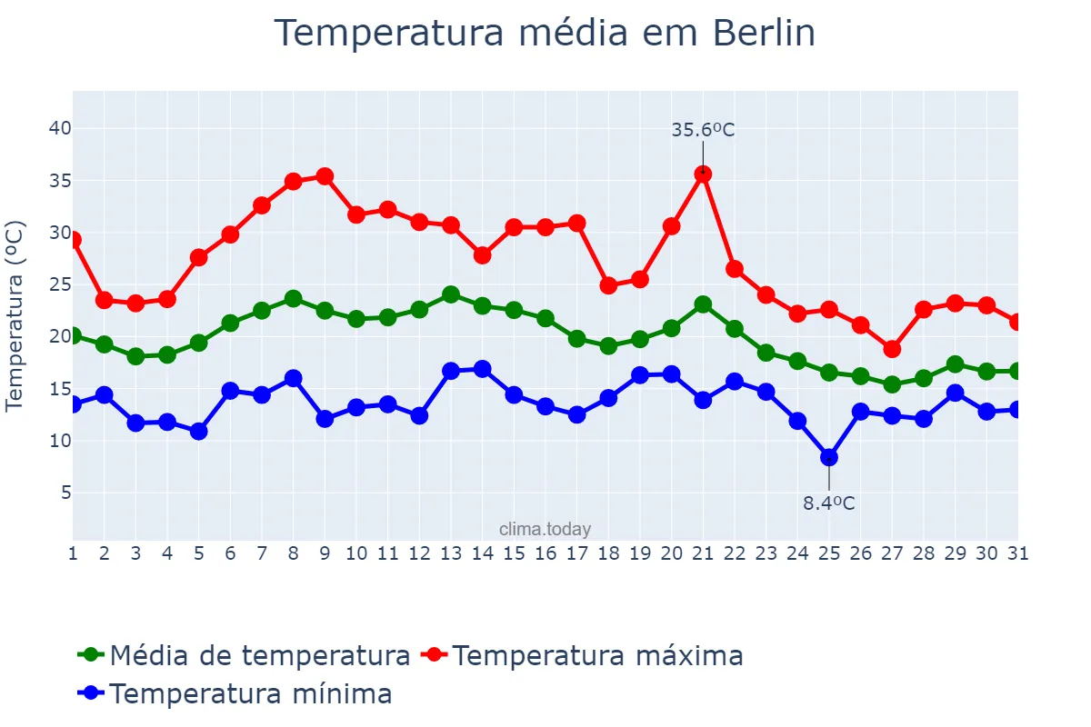 Temperatura em agosto em Berlin, Berlin, DE