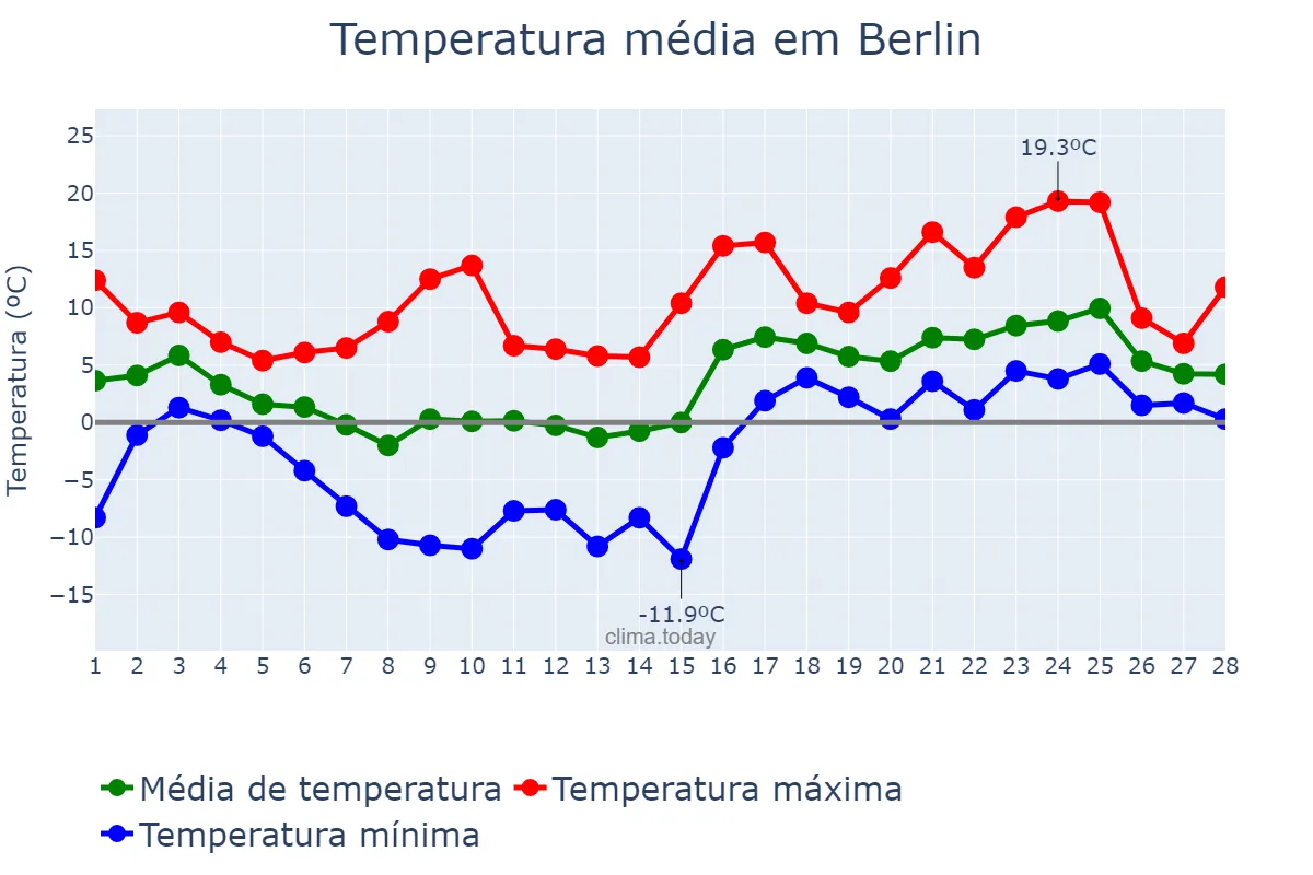 Temperatura em fevereiro em Berlin, Berlin, DE