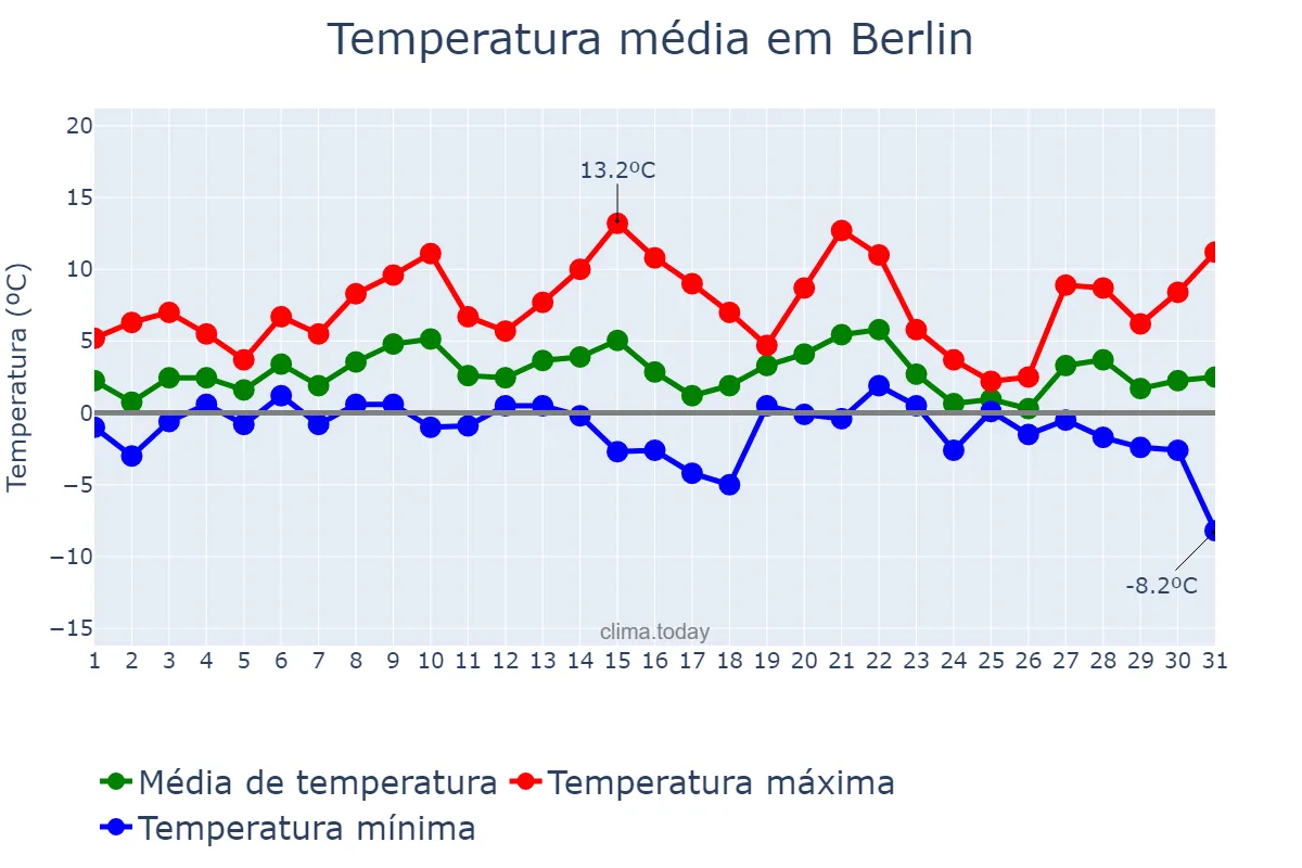 Temperatura em janeiro em Berlin, Berlin, DE