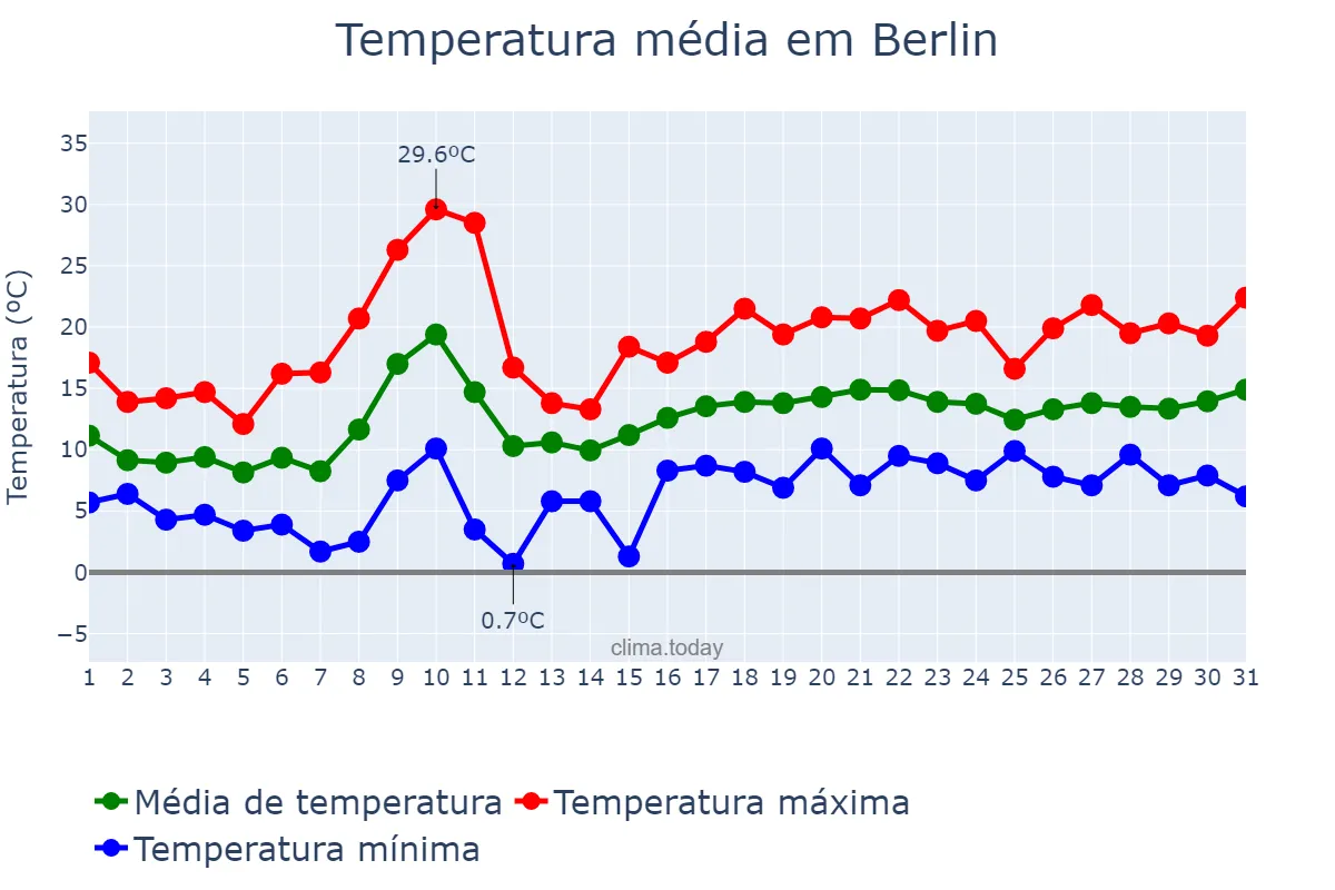 Temperatura em maio em Berlin, Berlin, DE