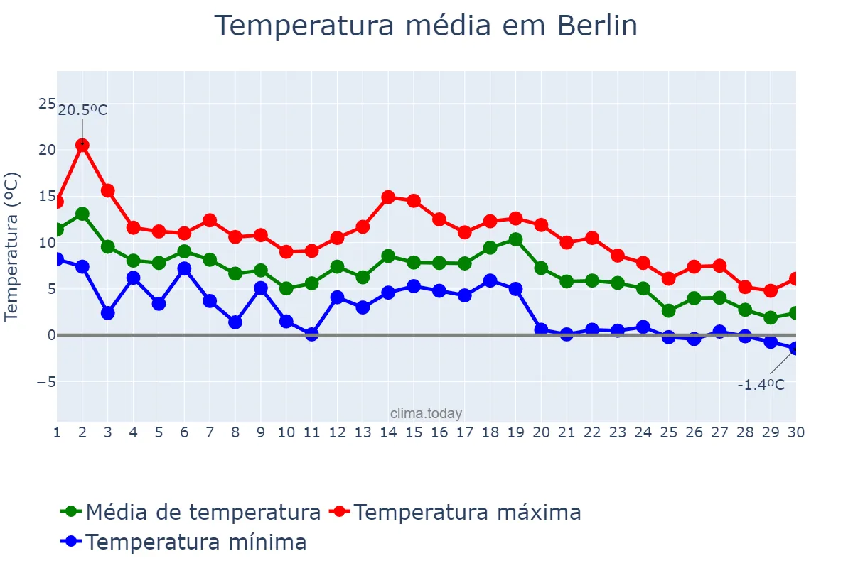 Temperatura em novembro em Berlin, Berlin, DE